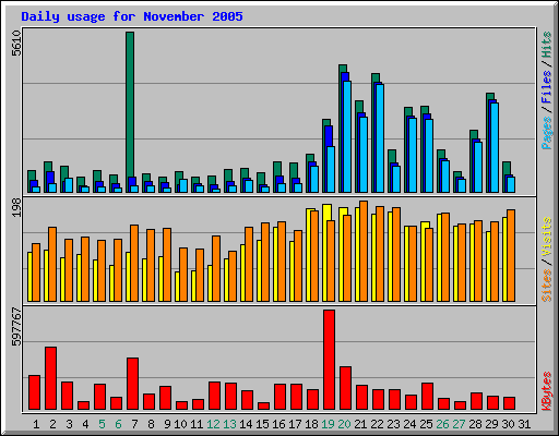 Daily usage for November 2005