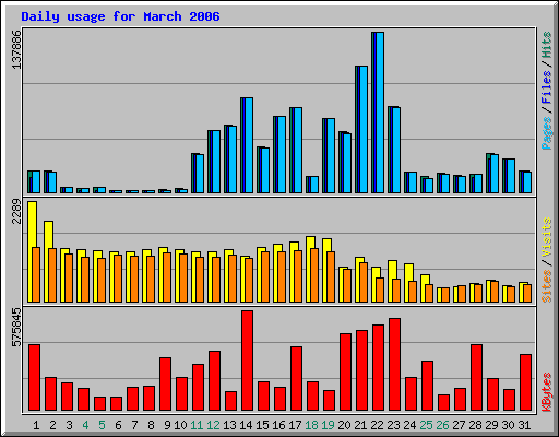 Daily usage for March 2006