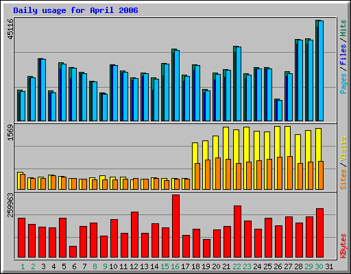 Daily usage for April 2006