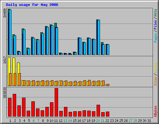 Daily usage for May 2006