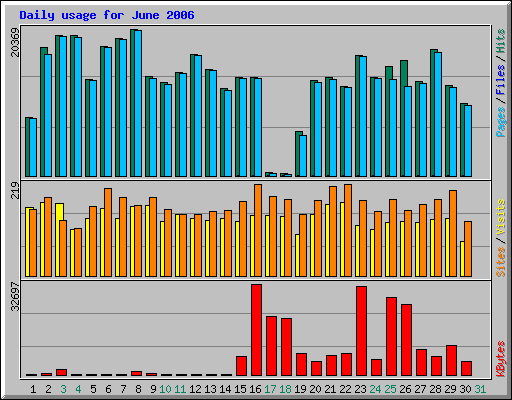 Daily usage for June 2006