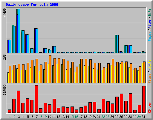 Daily usage for July 2006