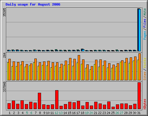 Daily usage for August 2006
