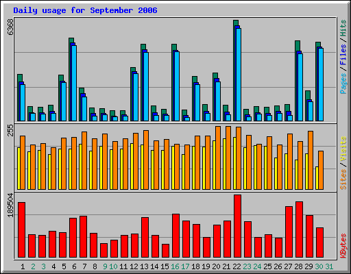 Daily usage for September 2006