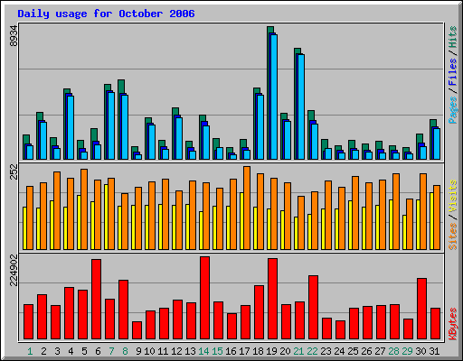 Daily usage for October 2006