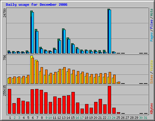 Daily usage for December 2006