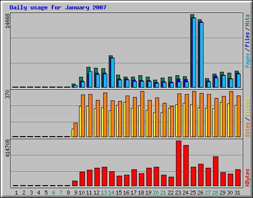 Daily usage for January 2007