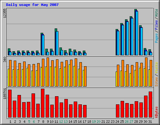 Daily usage for May 2007