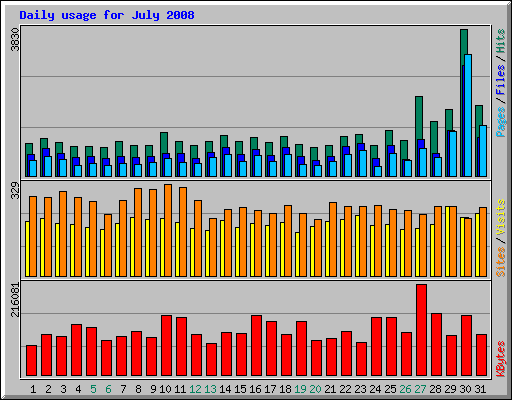 Daily usage for July 2008