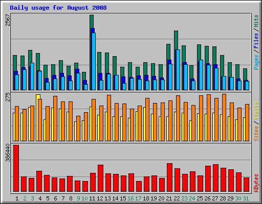 Daily usage for August 2008