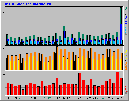 Daily usage for October 2008