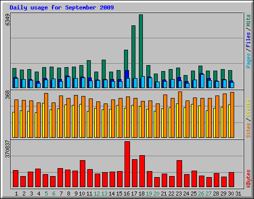 Daily usage for September 2009