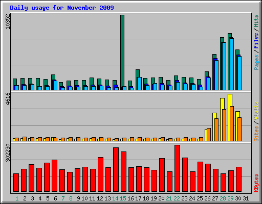 Daily usage for November 2009