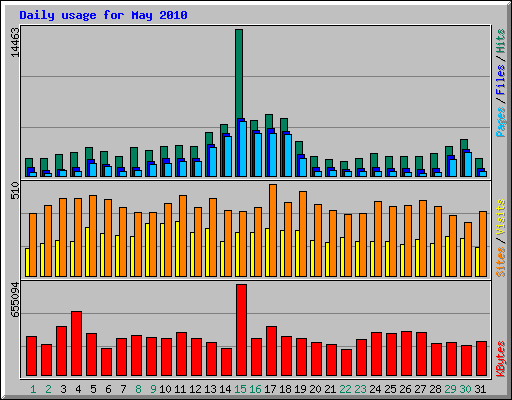 Daily usage for May 2010