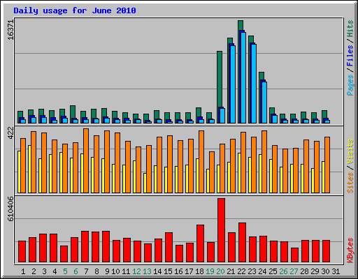 Daily usage for June 2010