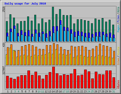 Daily usage for July 2010