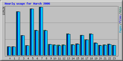 Hourly usage for March 2006