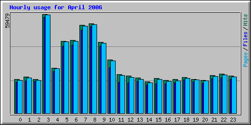 Hourly usage for April 2006