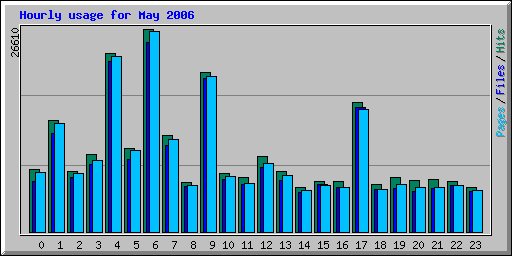 Hourly usage for May 2006