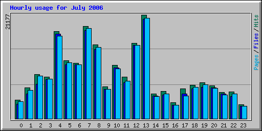 Hourly usage for July 2006