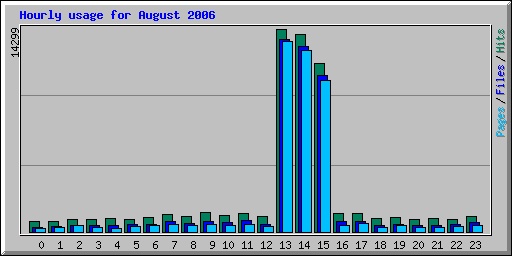 Hourly usage for August 2006