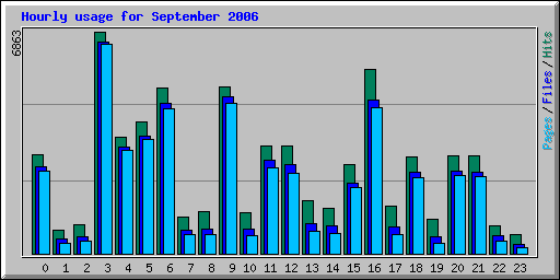 Hourly usage for September 2006