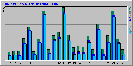 Hourly usage for October 2006