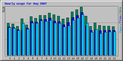 Hourly usage for May 2007