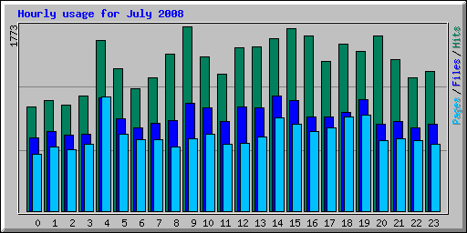 Hourly usage for July 2008