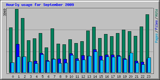 Hourly usage for September 2009