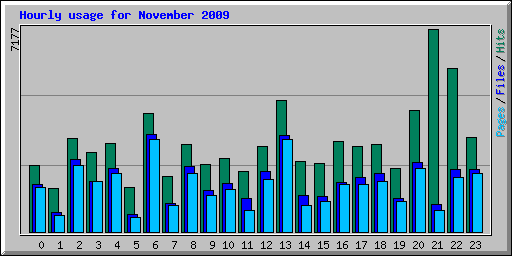 Hourly usage for November 2009