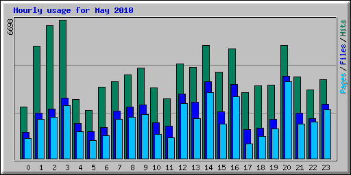 Hourly usage for May 2010