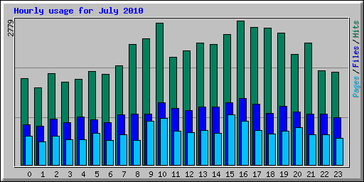 Hourly usage for July 2010